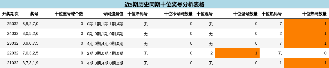 近5期历史同期十位奖号分析表格