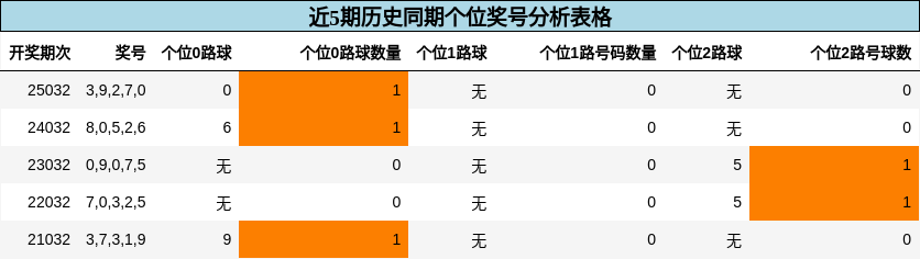 近5期历史同期个位奖号分析表格