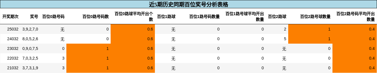 近5期历史同期百位奖号分析表格