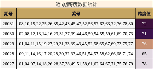 近5期跨度数据统计