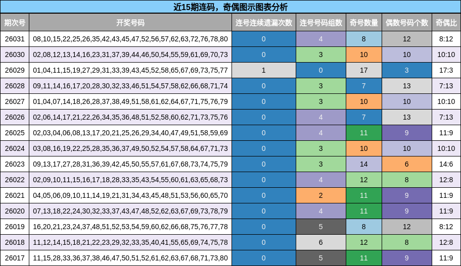 连码分析，奇偶分析
