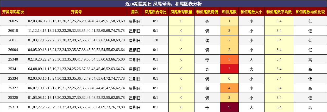 近10期星期日 凤尾号码，和尾图表分析
