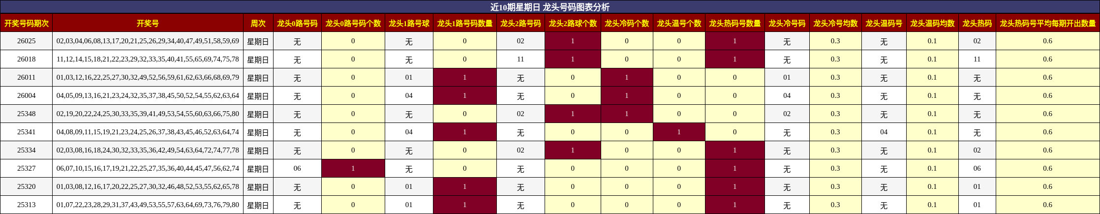 近10期星期日 龙头号码图表分析