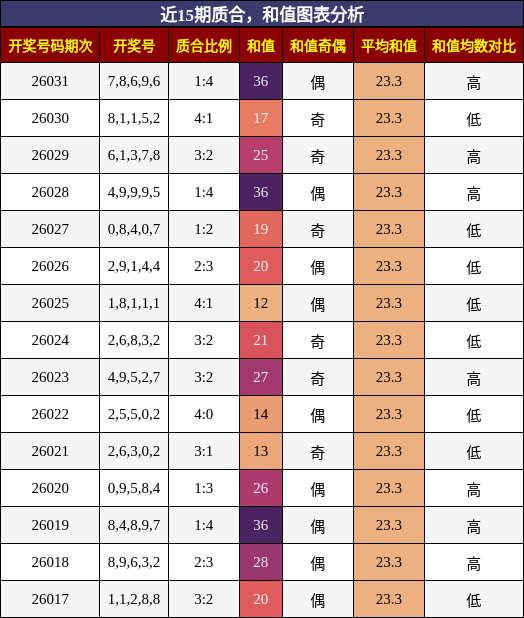 质合分析，和值分析