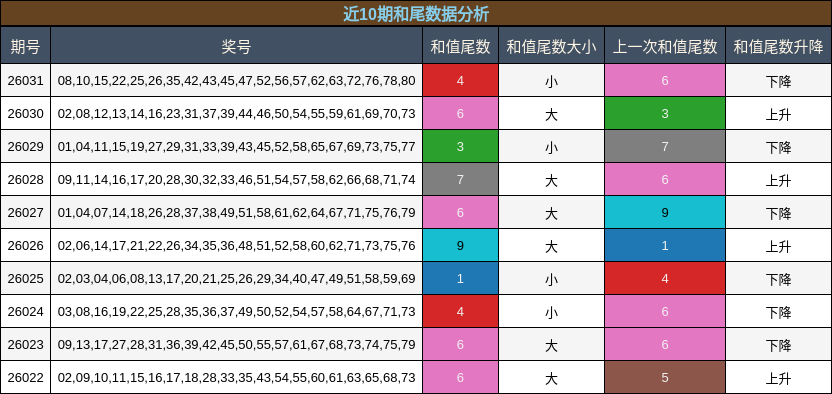 近10期和尾数据分析