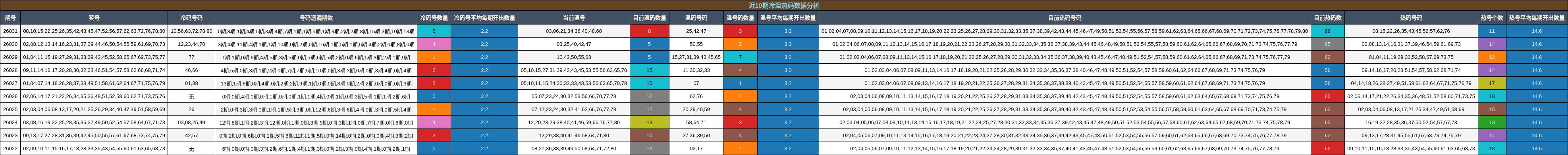 近10期冷温热码数据分析
