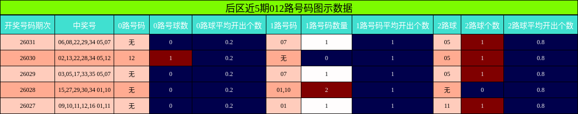 后区近5期012路号码图示数据