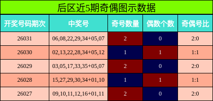 后区近5期奇偶图示数据