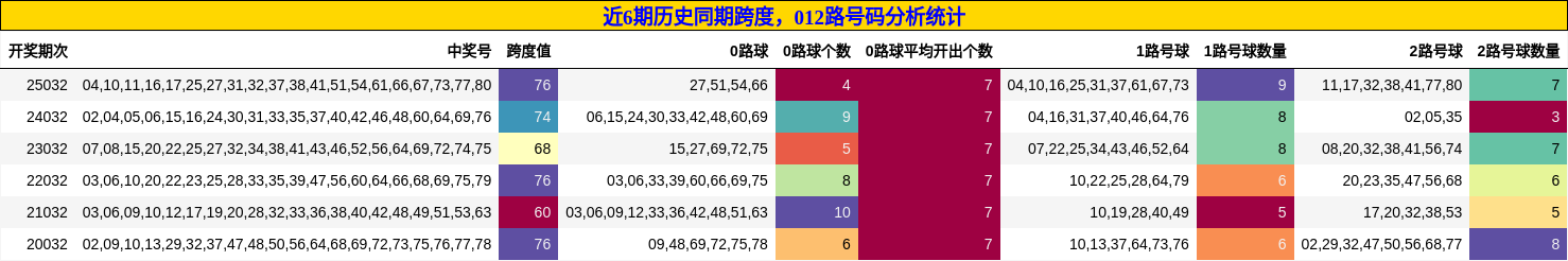 跨度分析，012路号码分析