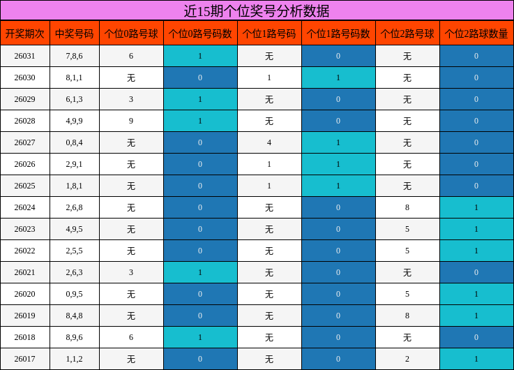 近15期个位奖号分析数据