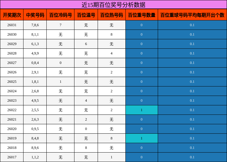 近15期百位奖号分析数据