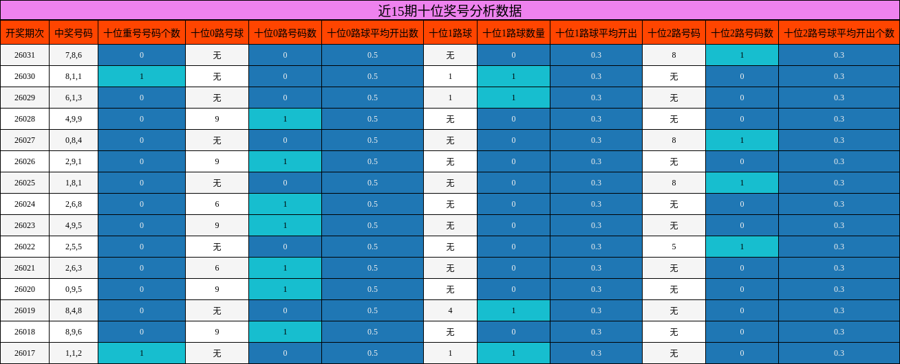 近15期十位奖号分析数据