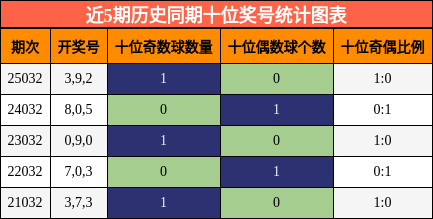 近5期历史同期十位奖号统计图表