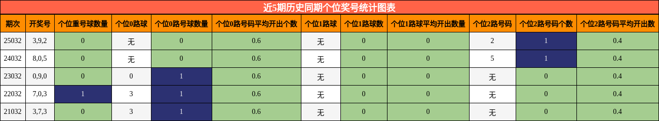 近5期历史同期个位奖号统计图表