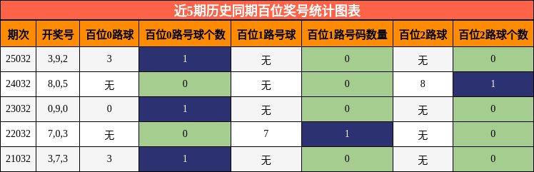 近5期历史同期百位奖号统计图表