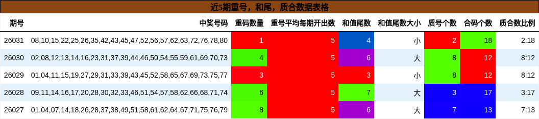 近5期重号，和尾，质合数据表格