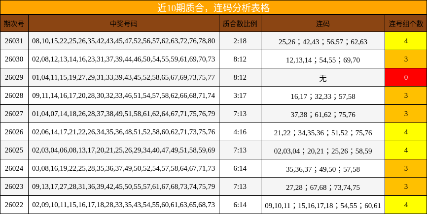 近10期质合，连码分析表格