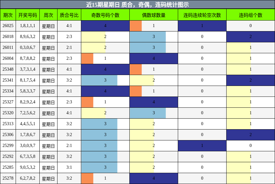 近15期星期日 质合，奇偶，连码统计图示