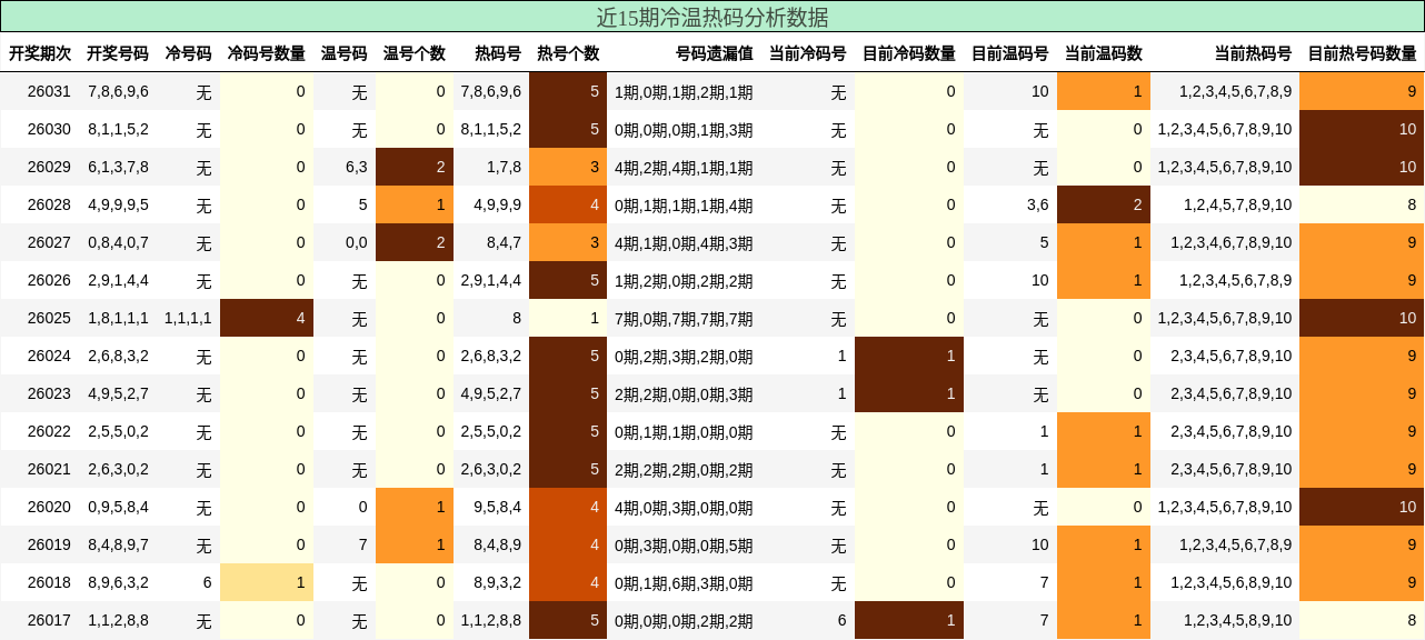 近15期冷温热码分析