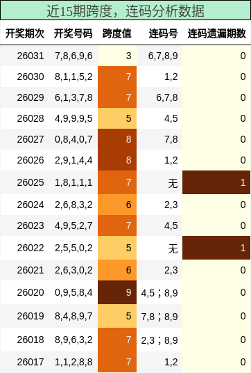 近15期跨度与连码分析