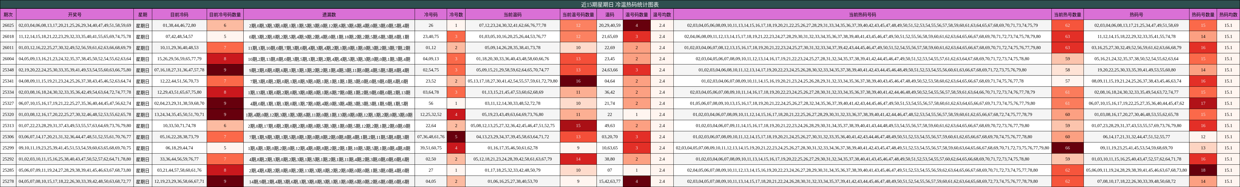 近15期星期日 冷温热码统计图表