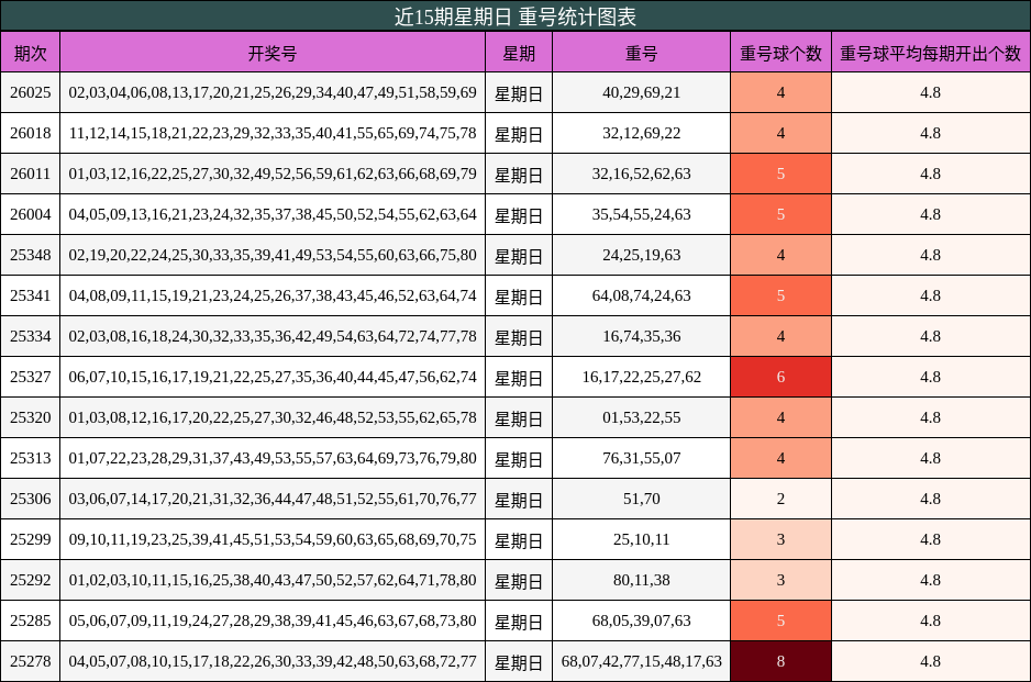 近15期星期日 重号统计图表