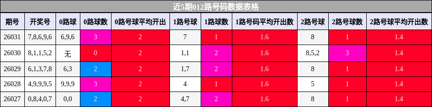 近5期012路号码数据表格