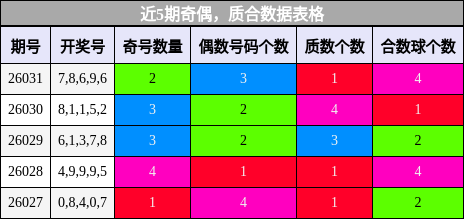 近5期奇偶，质合数据表格