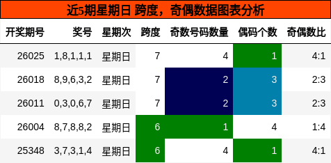 近5期星期日 跨度，奇偶数据图表分析