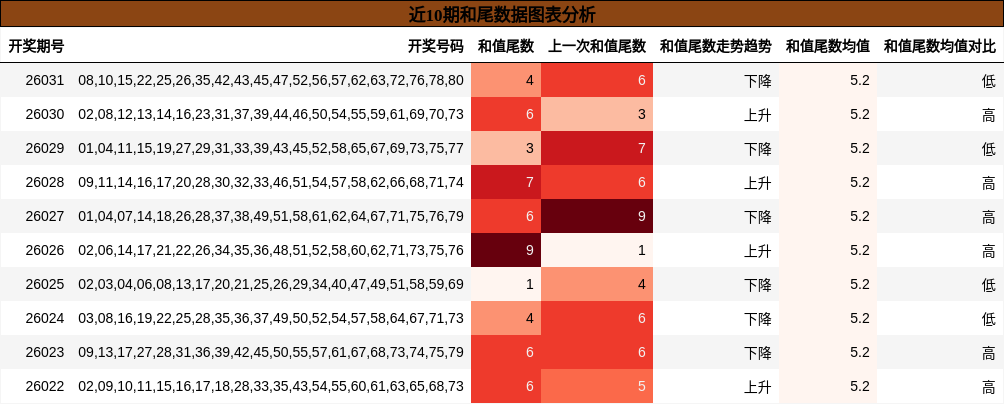 近10期和尾数据图表分析