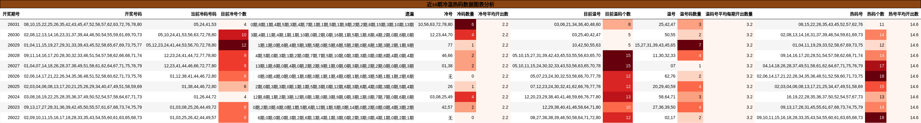 近10期冷温热码数据图表分析