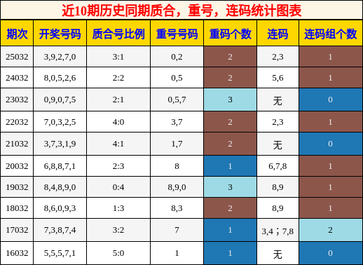 质合分析，重号分析，连码分析