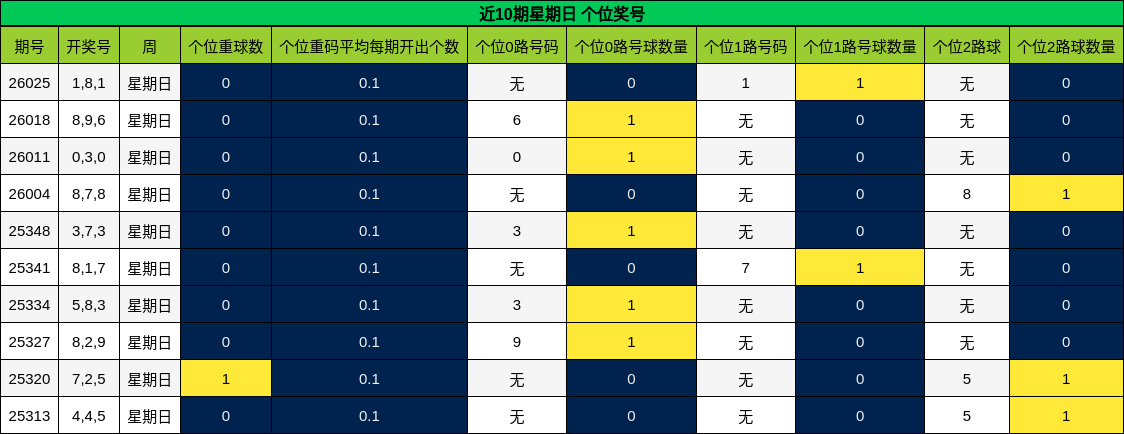 近10期星期日 个位奖号