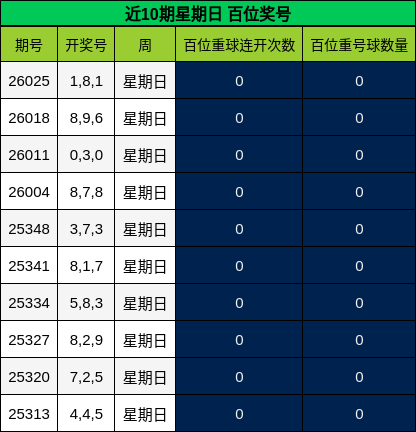 近10期星期日 百位奖号
