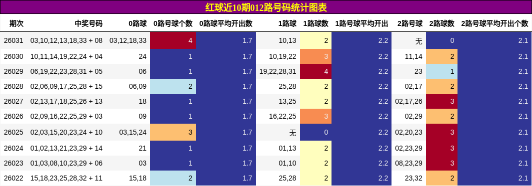 红球近10期012路号码统计图表