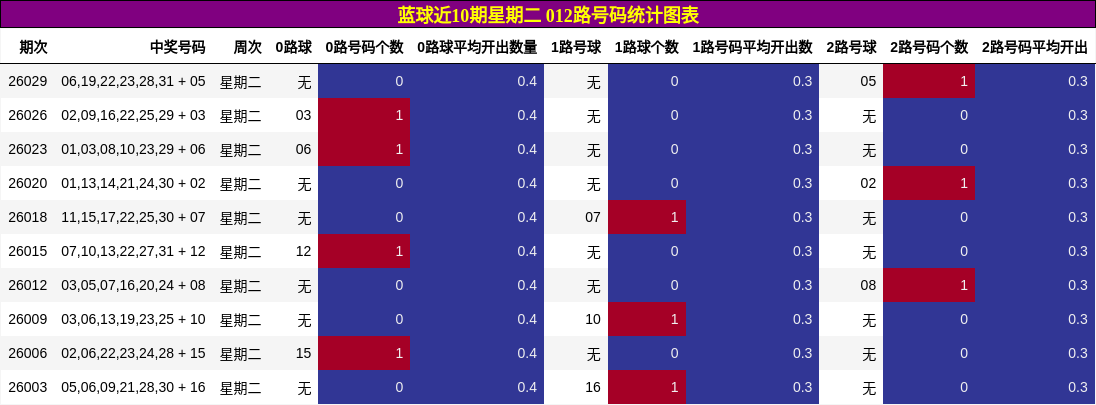 蓝球近10期星期二 012路号码统计图表