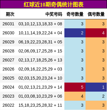 红球近10期奇偶统计图表