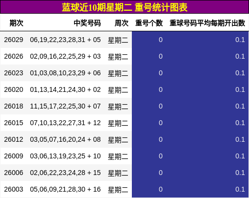 蓝球近10期星期二 重号统计图表