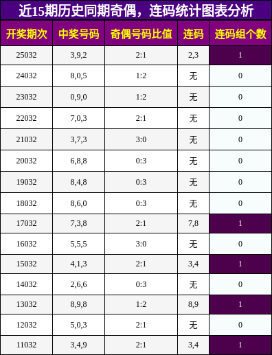 奇偶分析，连码分析