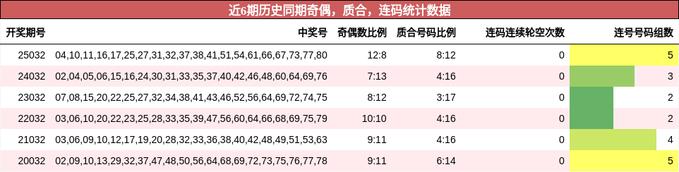 奇偶分析，质合分析，连码分析