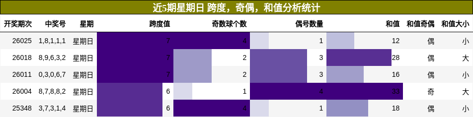 近5期星期日 跨度，奇偶，和值分析统计
