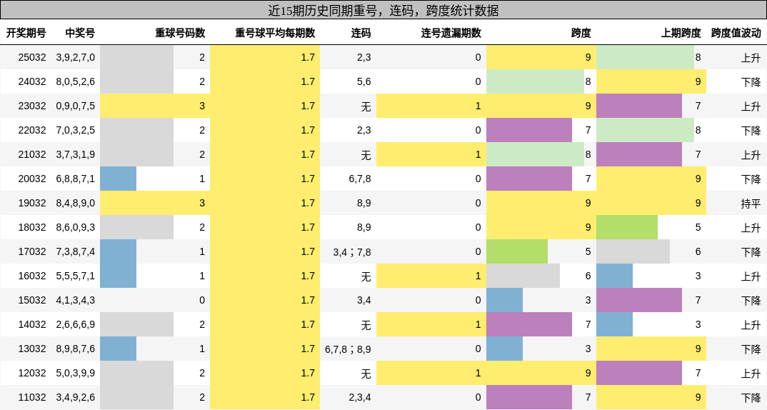 重号分析，连码分析，跨度分析