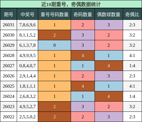 重号分析，奇偶分析