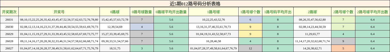 近5期012路号码分析表格