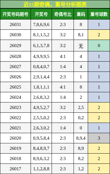 近15期奇偶，重号分析图表