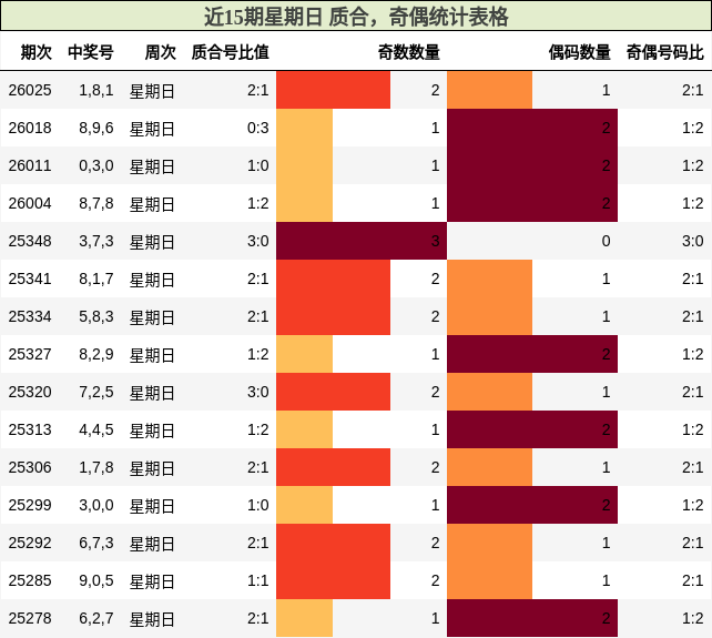 近15期星期日 质合，奇偶统计表格