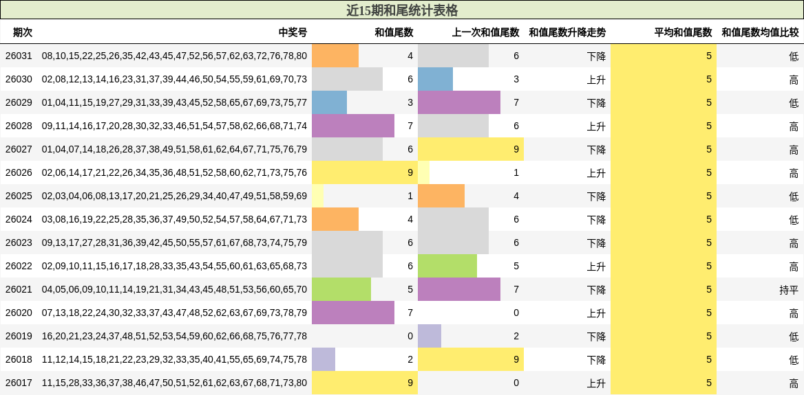 近15期和尾统计表格