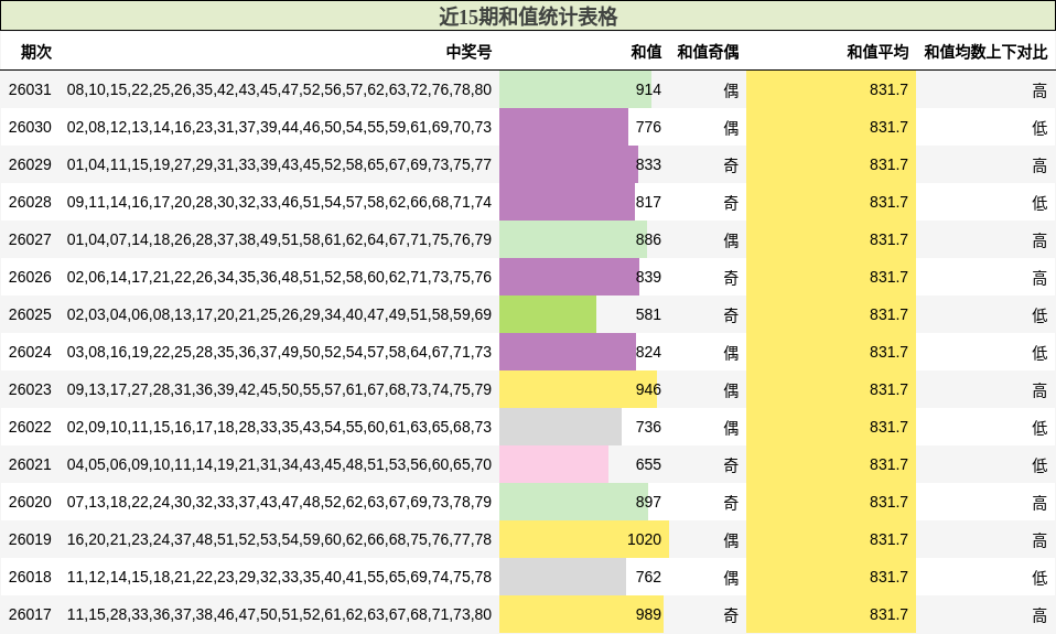 近15期和值统计表格