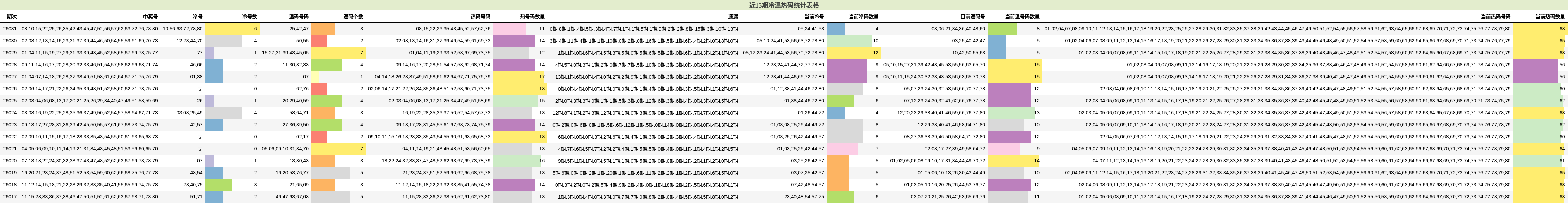 近15期冷温热码统计表格