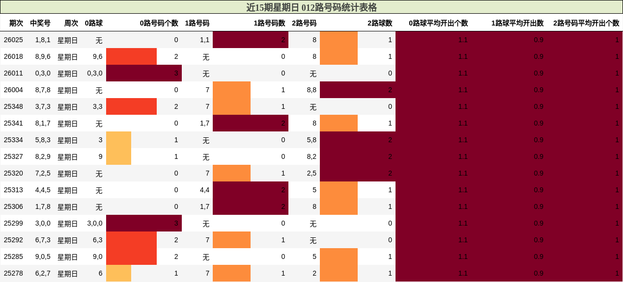 近15期星期日 012路号码统计表格